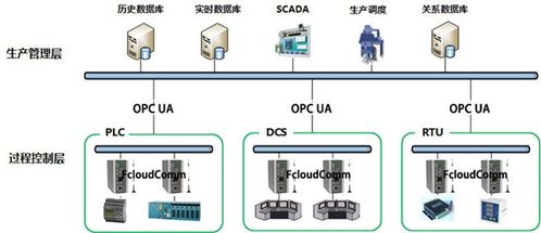 上海力控元申fcloudcomm工業(yè)物聯(lián)網(wǎng)關(guān)產(chǎn)品型號及物聯(lián)網(wǎng)應(yīng)用服務(wù)案例